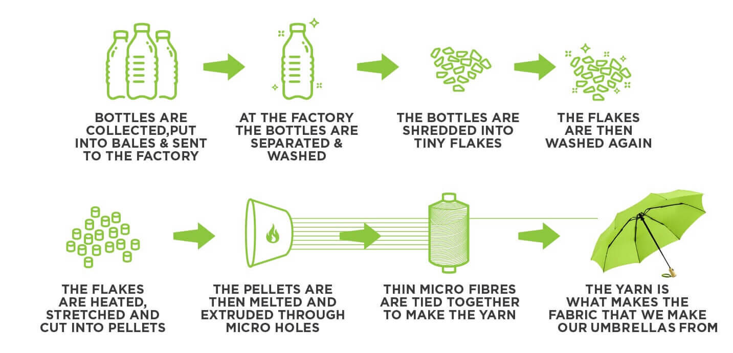 rpet umbrella process